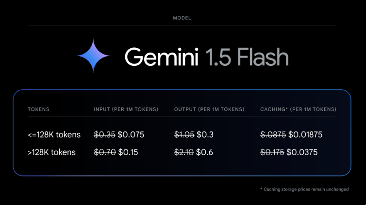 Der Preis für Google Gemini 1.5 Flash wurde um 78 % gesenkt und es wurden neue PDF-Funktionen hinzugefügt