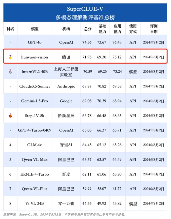 Tencent Hunyuan großes Modell: gewann den ersten Platz im inländischen großen Modell für das multimodale Verständnis von „Bildern und Texten“