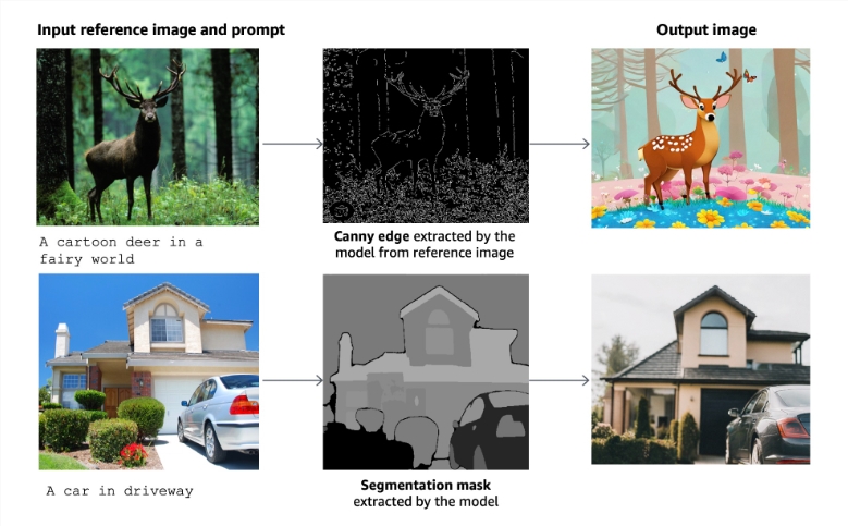 Amazon aktualisiert seinen KI-Bildgenerator, Titan Image Generator v2, um Referenzbilder als „Anleitung“ für die Erstellung von Werken zu unterstützen