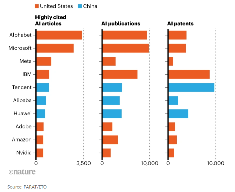 Natur: Googles AI-Papierzitate dominieren, Tencent und Alibaba rangieren unter den Top Ten der Welt