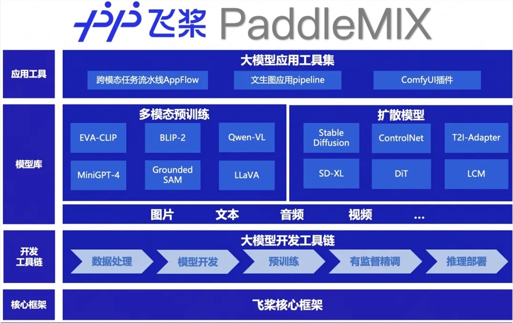 Baidu bringt Version 2.0 von PaddleMIX auf den Markt, ein multimodales Großmodell-Entwicklungskit für Flugpaddel