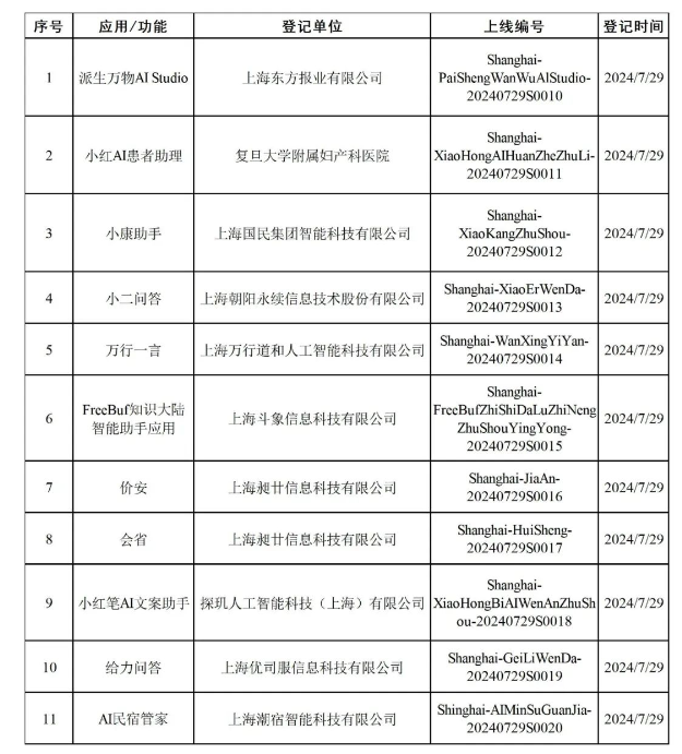 Shanghai hat 11 neue generative KI-Dienste hinzugefügt, die registriert wurden, und insgesamt wurden 20 generative KI-Dienste registriert.