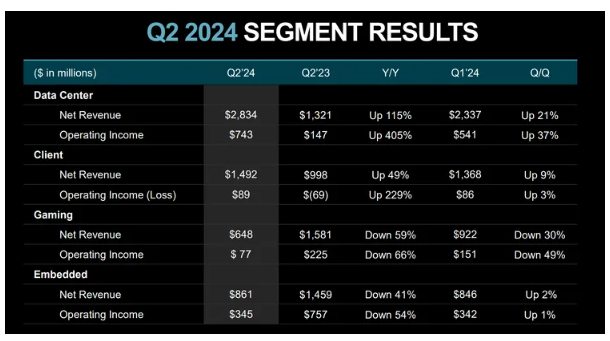 Die Leistung von AMD ist im zweiten Quartal rasant gestiegen und das Unternehmen ist auf dem Weg zu einem KI-Chip-Unternehmen wie Nvidia