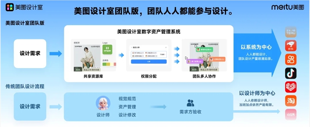 Die Meitu Design Studio Team Edition wird offiziell eingeführt und integriert KI-Produktbilder, KI-Modelle und andere Funktionen