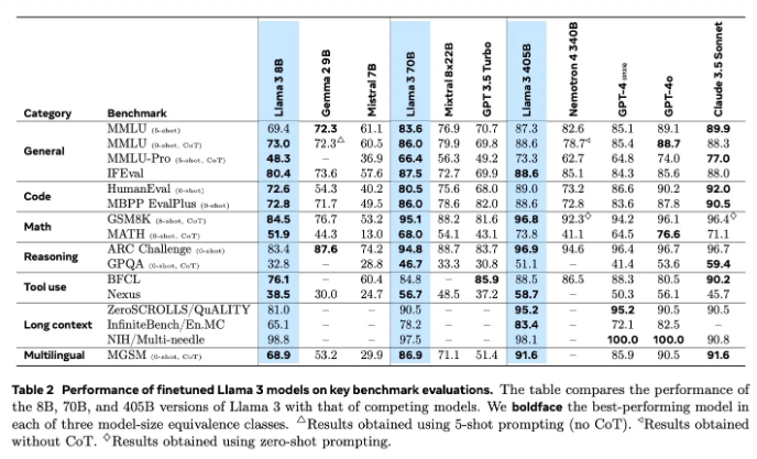 Llama 4-Starttraining Meta-Wissenschaftler enthüllen die Geschichte hinter dem Llama 3.1-Training