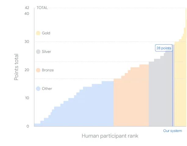 Google AI Geometry Super Evolution: Meiner Meinung nach ein Kampf um die Goldmedaille, der Probleme in 19 Sekunden löst und menschliche Spieler vernichtet