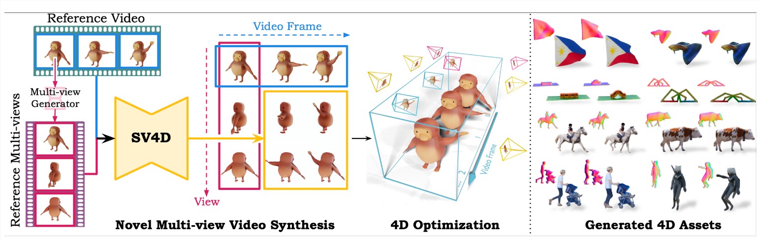 Stability AI veröffentlicht ein generatives Modell zum Konvertieren eines einzelnen Videos in Videos mit mehreren Ansichten: Stable Video 4D