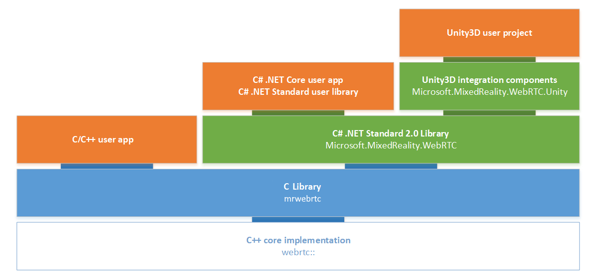 Arquitetura MixedReality-WebRTC