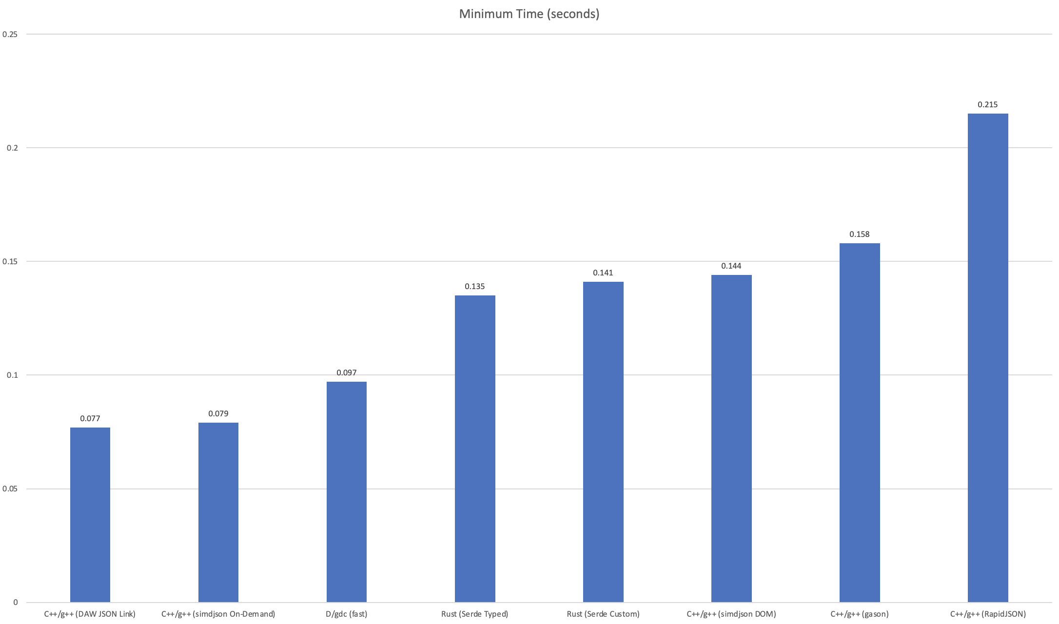 graphique décrivant les résultats du benchmark Kostya