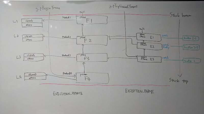 これは実行フレームと例外フレームの構造グラフです。