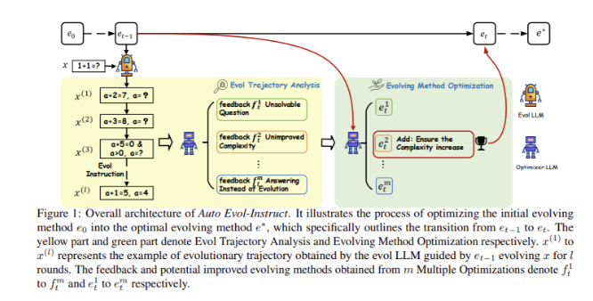 Microsoft schlägt ein vollautomatisches KI-Framework Auto Evol-Instruct vor: Es nutzt die Entwicklung großer Sprachmodelle, um Datensätze ohne menschliches Eingreifen zu steuern