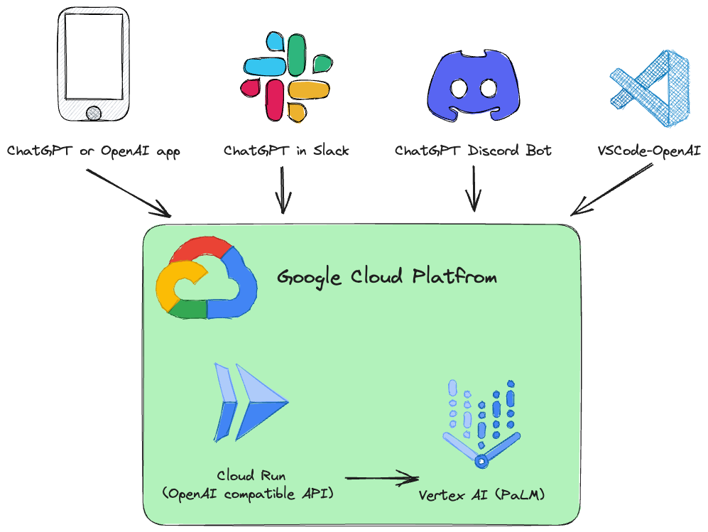 Diagram: OpenAI, Google Cloud Run, dan Vertex AI