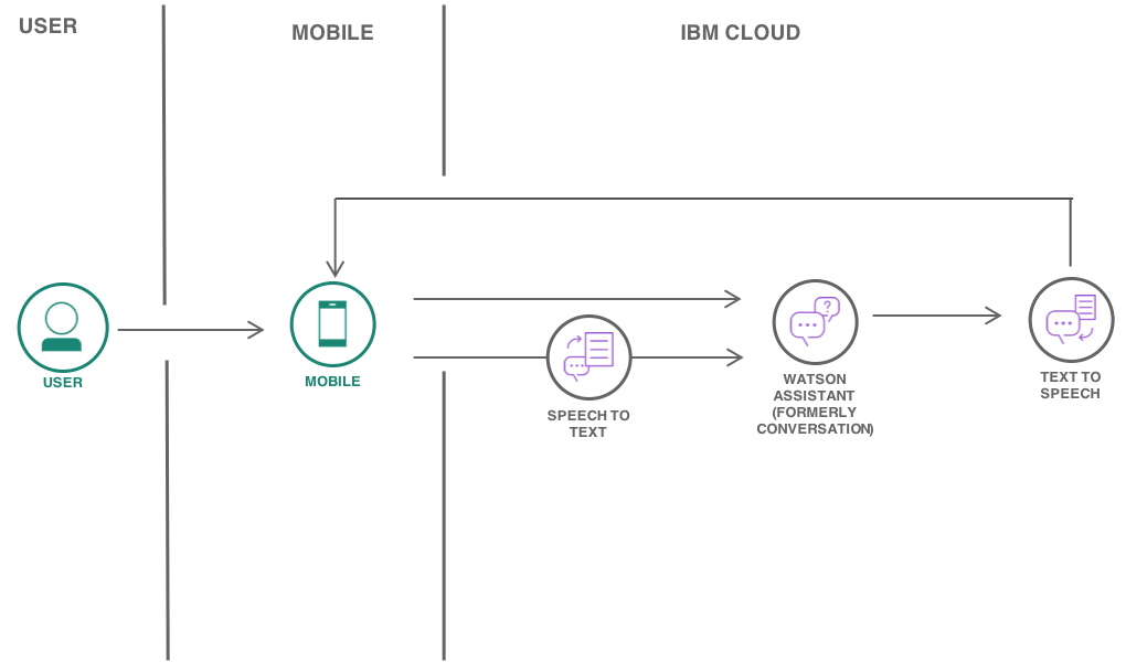 chatbot watson android