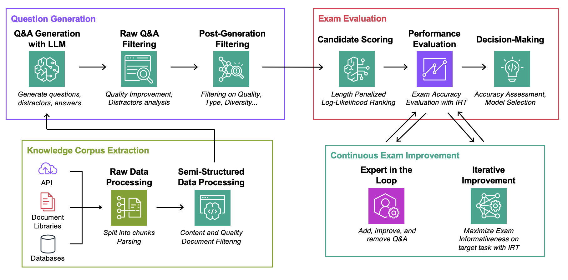 auto rag eval