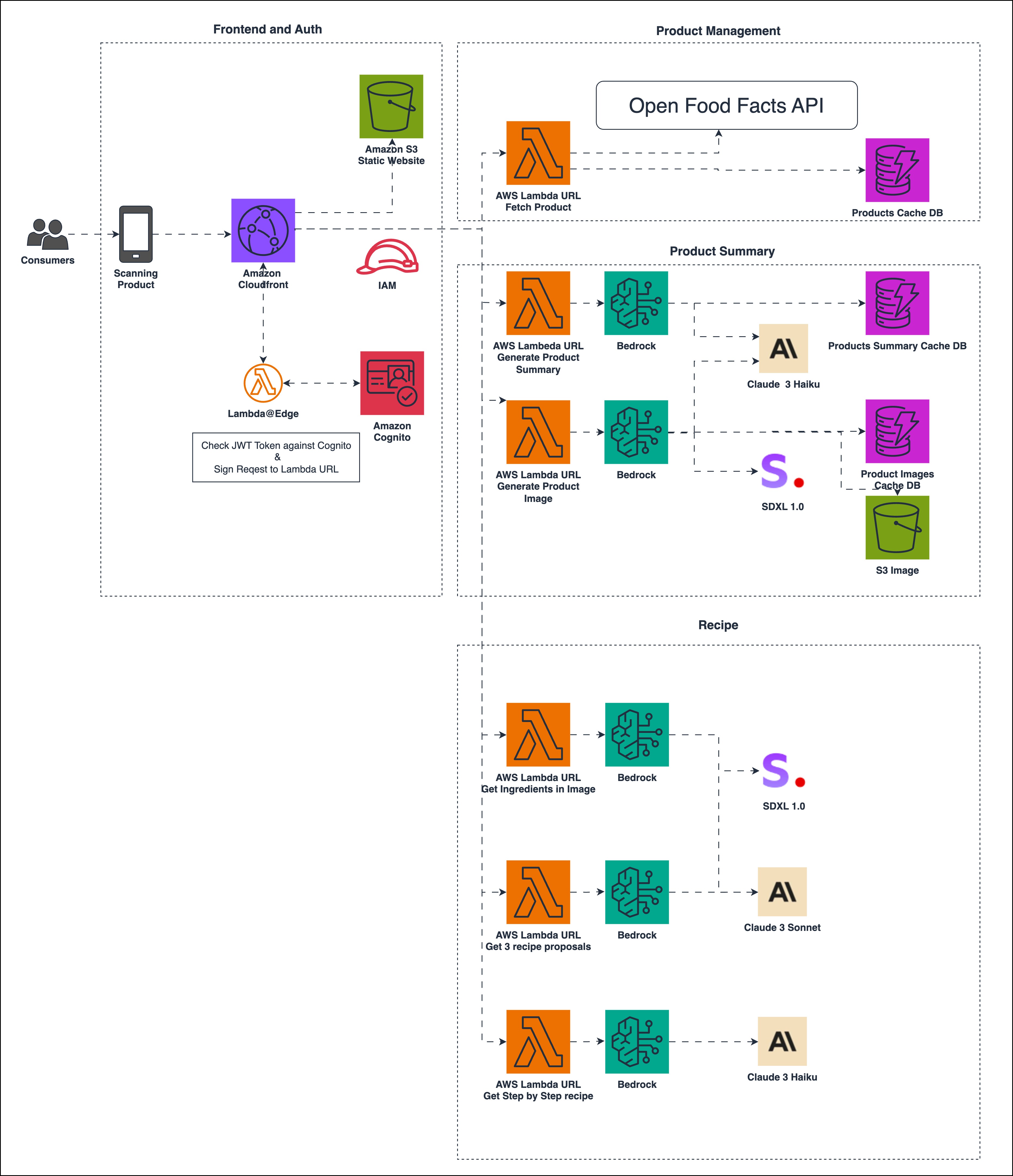 serverless genai food analyzer app