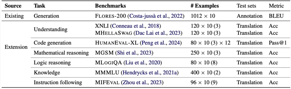 Tongyi Qianwen und Moda Community Open-Source-Testset P-MMEval: Auswertbare Modell-Mehrsprachenfunktionen