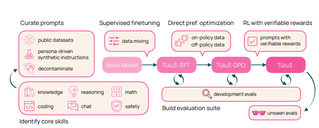 AI2 lance le modèle open source Tülu3 avec des performances comparables à GPT-4o mini