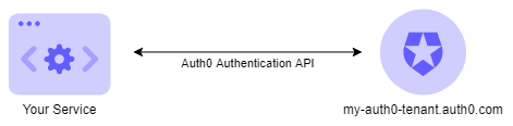 Auth0 การรับรองความถูกต้อง