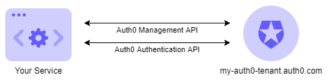 Auth0 การรับรองความถูกต้องและการจัดการ