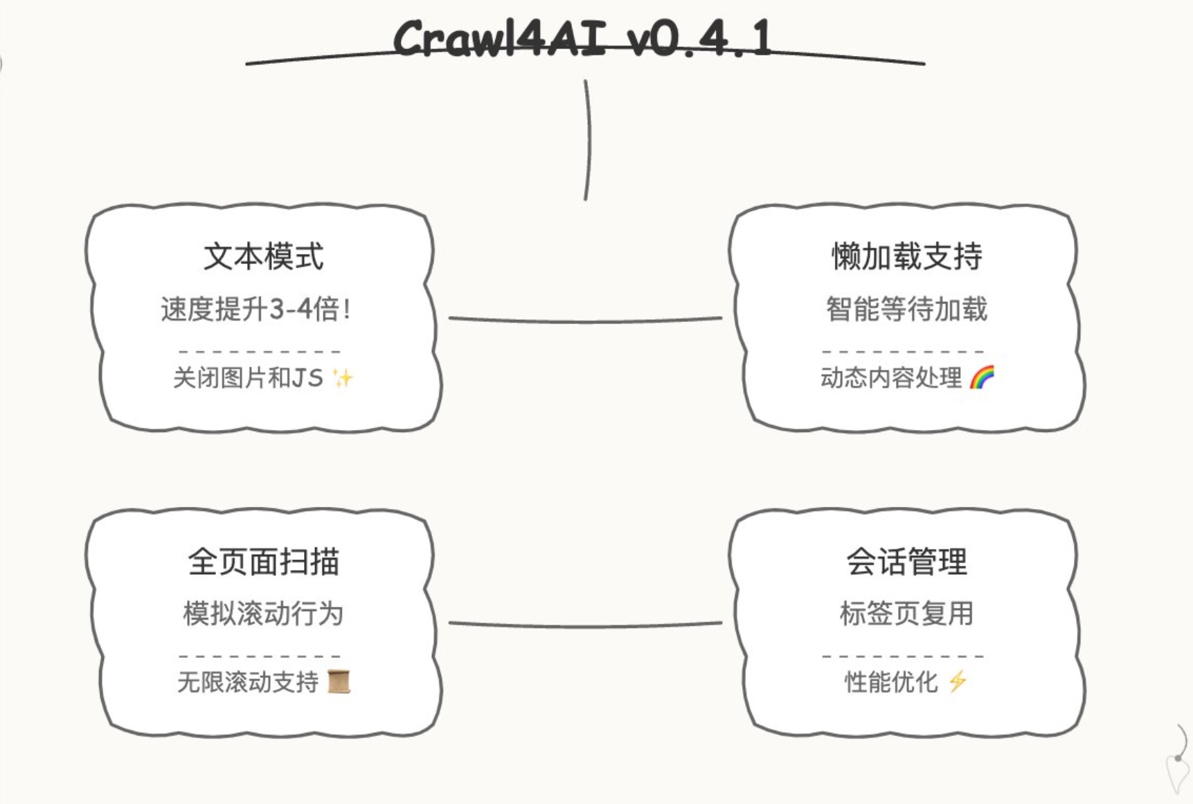 Leistungsengpässe überwinden: Crawl4 AI v0.4.1 wird veröffentlicht, die Crawling-Effizienz wurde auf das Vierfache erhöht