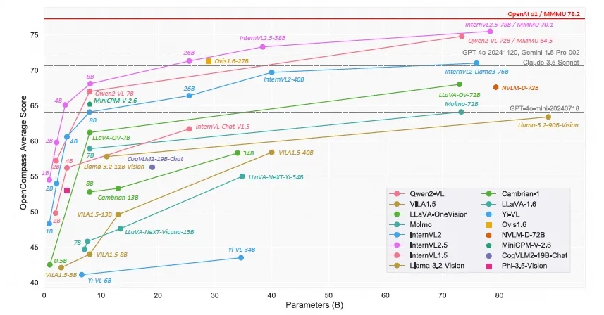 Die Open-Source-Leistung des multimodalen Großmodells InternVL 2.5 von Scholar·Vientiane ist mit der von GPT-4o vergleichbar