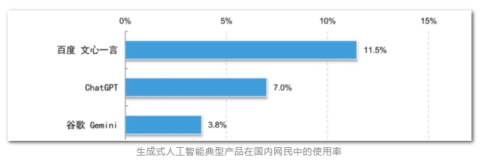 Baidu: Wen Xinyiyan ครองอันดับหนึ่งในด้านการใช้ผลิตภัณฑ์ AI ทั่วไปของจีนในหมู่ชาวเน็ต