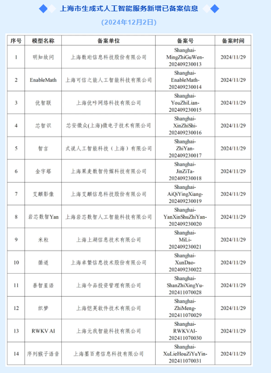 上海、登録済みの 14 の新しい生成人工知能サービスを追加