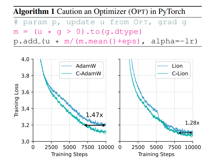 "Buddhist" optimizer C-AdamW: One line of code makes large model training 1.47 times faster!