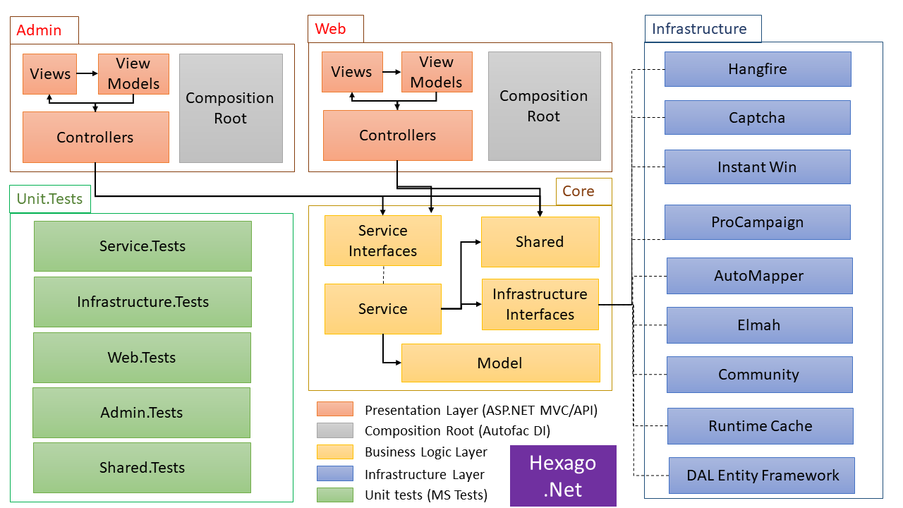 "Arsitektur Hexago .Net"