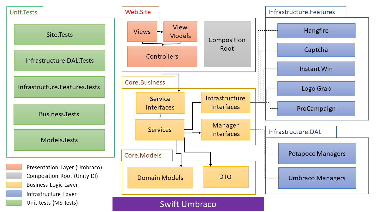 "Arsitektur Umbraco Cepat"