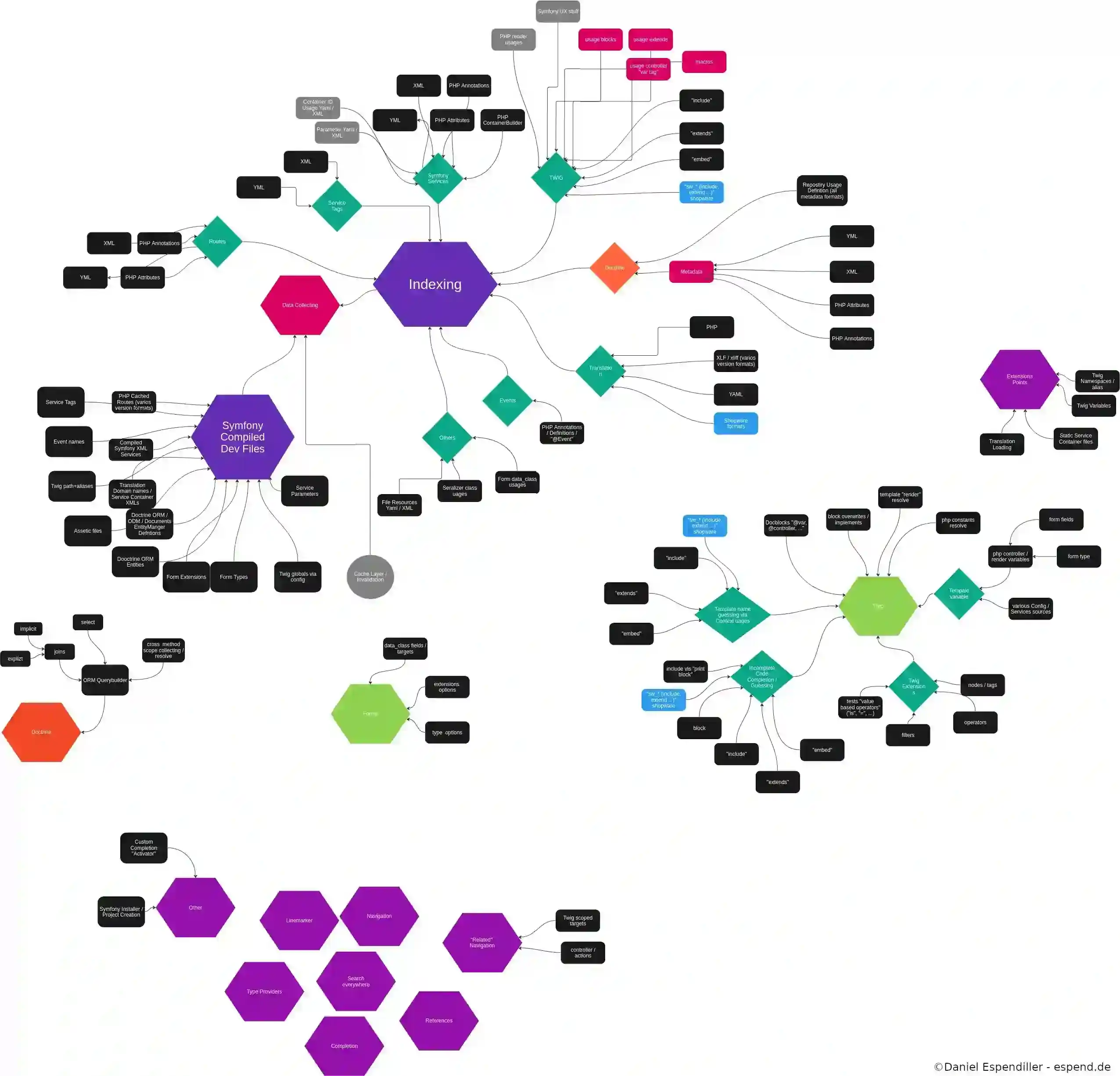 แผนภาพทางเทคนิคปลั๊กอิน Symfony