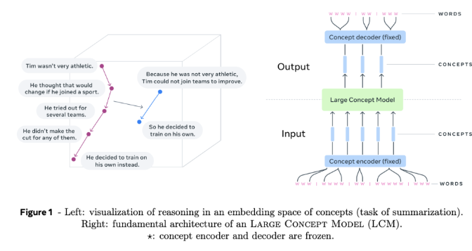 Meta bringt LCMs mit „großem Konzeptmodell“ auf den Markt! Die Grenzen des LLM durchbrechen und eine neue Richtung im KI-Sprachverständnis einschlagen