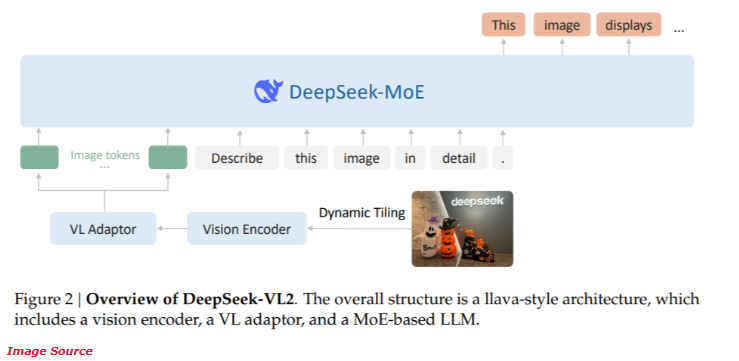 DeepSeek-AI Open Source DeepSeek-VL2-Serie: drei Modelle mit 3B-, 16B- und 27B-Parametern