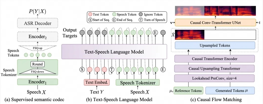 Das Sprachgenerierungsmodell CosyVoice des Alibaba Tongyi Laboratory wurde auf Version 2.0 aktualisiert