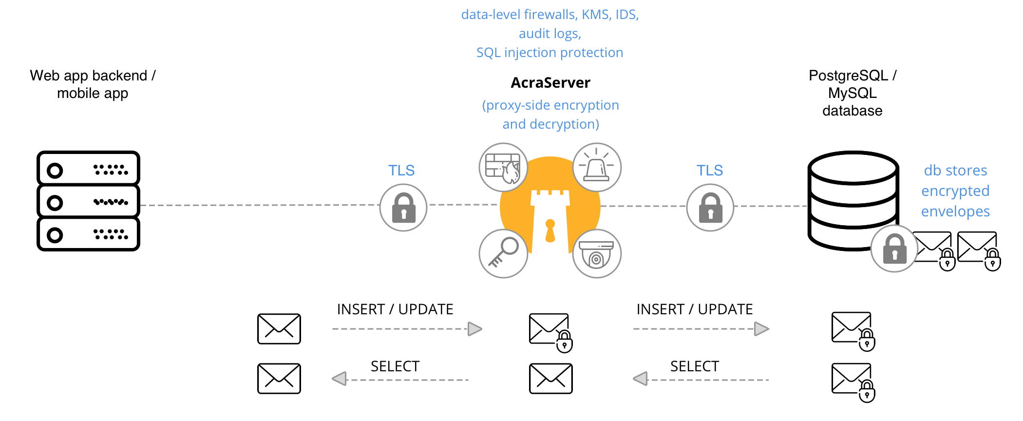 การเข้ารหัสและถอดรหัสฝั่งเซิร์ฟเวอร์โดยใช้ AcraServer