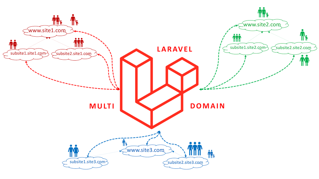 Laravelマルチドメイン