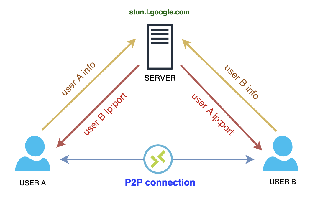 p2p-logique