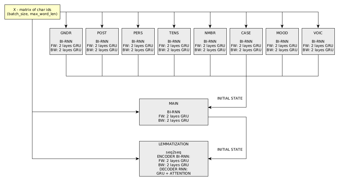 Approximate network diagram for word parsing