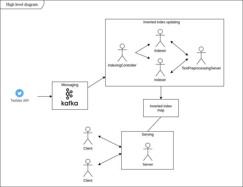 Model Sistem