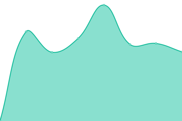 Grafik waktu respons