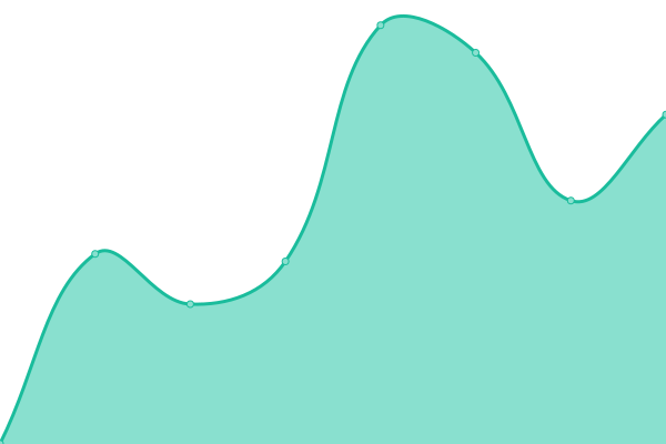 Grafik waktu respons