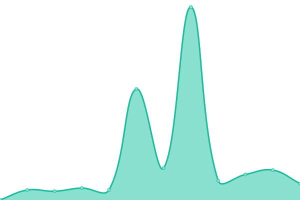 Grafik waktu respons