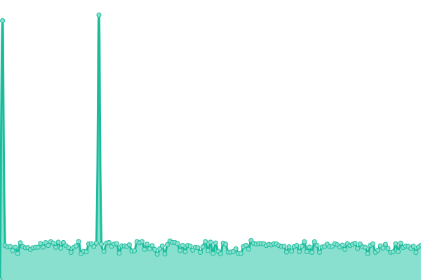 Grafik waktu respons