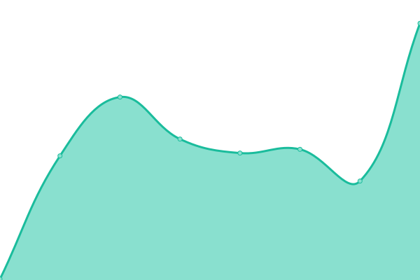 Grafik waktu respons