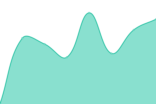 Grafik waktu respons