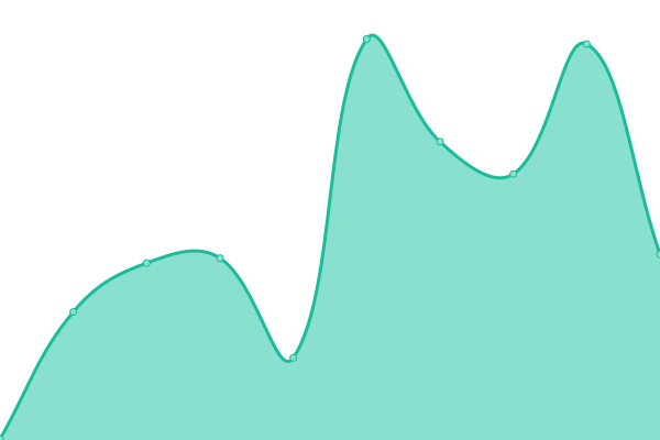 Grafik waktu respons