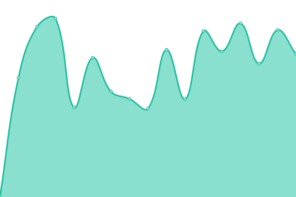 Grafik waktu respons