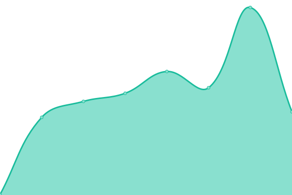 Grafik waktu respons