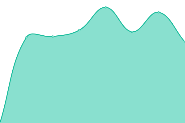 Grafik waktu respons