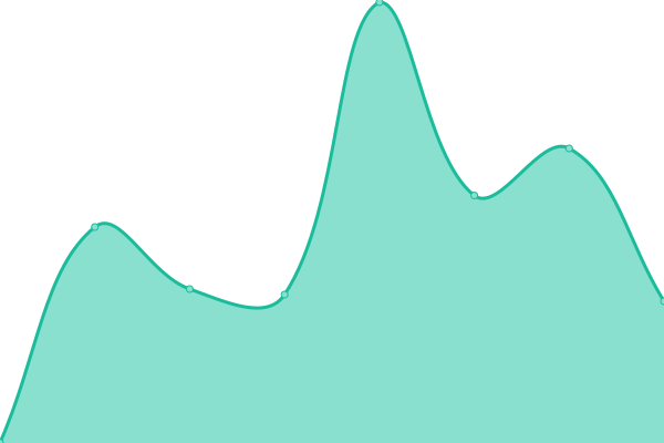 Grafik waktu respons